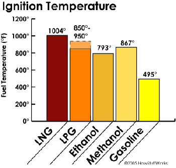 График температур воспламенения различных видов топлива
